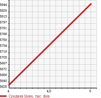 Аукционная статистика: График изменения цены LEXUS Лексус  GS F NULL  2015 в зависимости от аукционных оценок