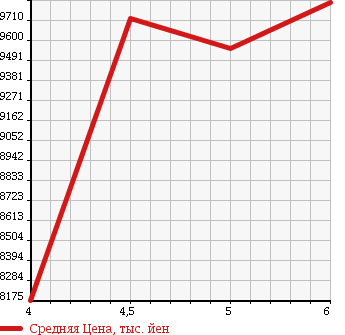 Аукционная статистика: График изменения цены LEXUS Лексус  LC   2017 3500 GWZ100 LC500H L PACKAGE в зависимости от аукционных оценок