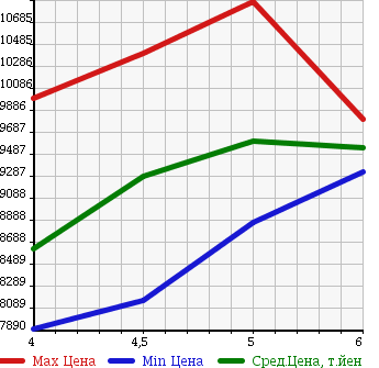 Аукционная статистика: График изменения цены LEXUS Лексус  LC   2017 в зависимости от аукционных оценок
