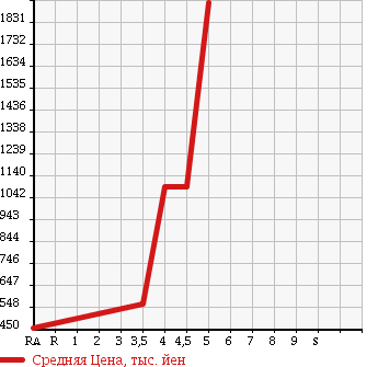 Аукционная статистика: График изменения цены LEXUS SC 2005 UZZ40 в зависимости от аукционных оценок