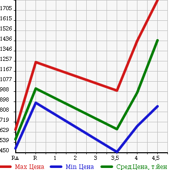 Аукционная статистика: График изменения цены LEXUS Лексус  SC Сц  2006 в зависимости от аукционных оценок