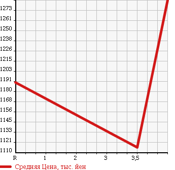 Аукционная статистика: График изменения цены LEXUS Лексус  SC Сц  2008 в зависимости от аукционных оценок