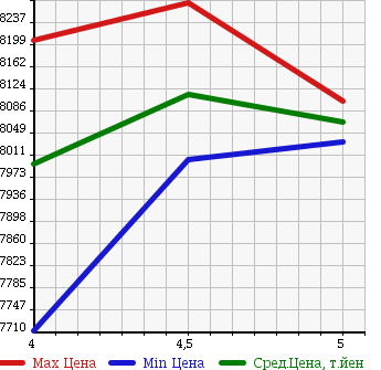 Аукционная статистика: График изменения цены LEXUS Лексус  LX NULL  2015 в зависимости от аукционных оценок