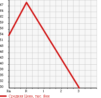 Аукционная статистика: График изменения цены NISSAN CEFIRO 1994 A32 в зависимости от аукционных оценок