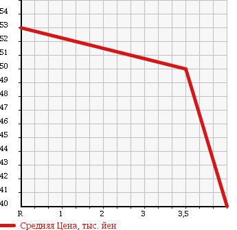 Аукционная статистика: График изменения цены NISSAN CEFIRO 2000 A33 в зависимости от аукционных оценок