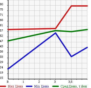 Аукционная статистика: График изменения цены NISSAN CEFIRO 2002 A33 в зависимости от аукционных оценок