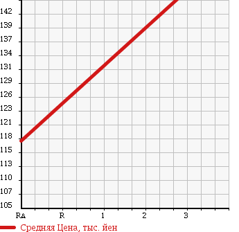 Аукционная статистика: График изменения цены NISSAN ATLAS 1991 AGF22 в зависимости от аукционных оценок