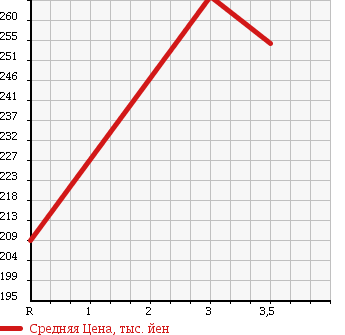 Аукционная статистика: График изменения цены NISSAN ATLAS 2004 AHR69 в зависимости от аукционных оценок