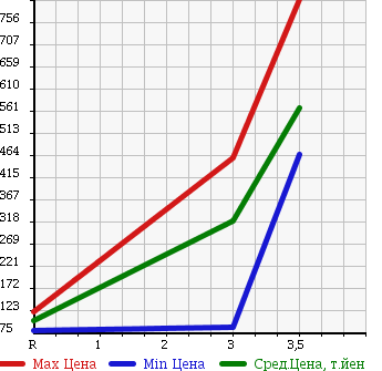 Аукционная статистика: График изменения цены NISSAN ATLAS 2005 AHR69 в зависимости от аукционных оценок