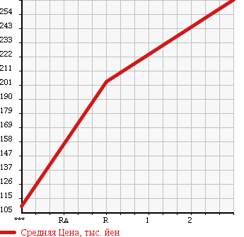 Аукционная статистика: График изменения цены NISSAN ATLAS 2004 AHR69E в зависимости от аукционных оценок