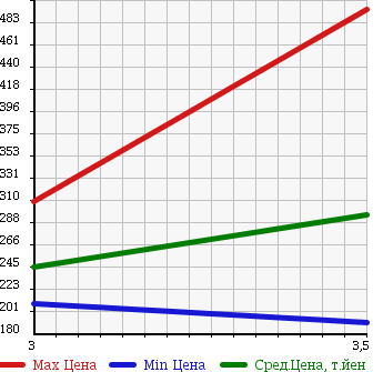 Аукционная статистика: График изменения цены NISSAN ATLAS 2005 AHR69N в зависимости от аукционных оценок
