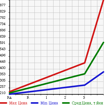 Аукционная статистика: График изменения цены NISSAN CIVILIAN 2005 AHW41 в зависимости от аукционных оценок