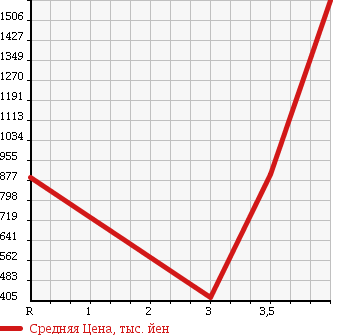 Аукционная статистика: График изменения цены NISSAN CIVILIAN 2006 AJW41 в зависимости от аукционных оценок