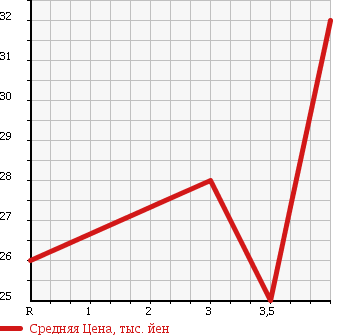 Аукционная статистика: График изменения цены NISSAN MARCH 2000 AK11 в зависимости от аукционных оценок