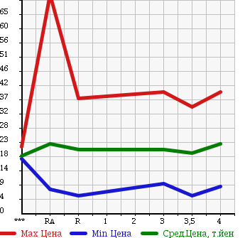 Аукционная статистика: График изменения цены NISSAN MARCH 2002 AK12 в зависимости от аукционных оценок