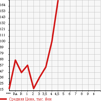 Аукционная статистика: График изменения цены NISSAN MARCH 2010 AK12 в зависимости от аукционных оценок
