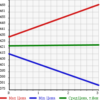 Аукционная статистика: График изменения цены NISSAN ATLAS 1996 AKR66E в зависимости от аукционных оценок