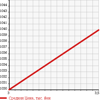 Аукционная статистика: График изменения цены NISSAN ATLAS 1998 AKR66E3N в зависимости от аукционных оценок