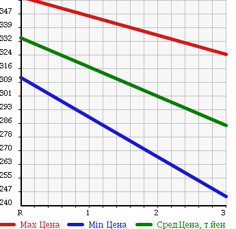Аукционная статистика: График изменения цены NISSAN ATLAS 2000 AKR66EA в зависимости от аукционных оценок