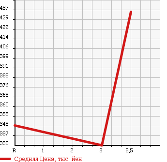 Аукционная статистика: График изменения цены NISSAN ATLAS 2001 AKR66EA в зависимости от аукционных оценок