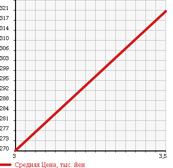 Аукционная статистика: График изменения цены NISSAN ATLAS 1996 AKR66EAV в зависимости от аукционных оценок