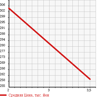Аукционная статистика: График изменения цены NISSAN ATLAS 1998 AKR66EAV в зависимости от аукционных оценок