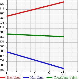 Аукционная статистика: График изменения цены NISSAN ATLAS 1998 AKR66ED в зависимости от аукционных оценок