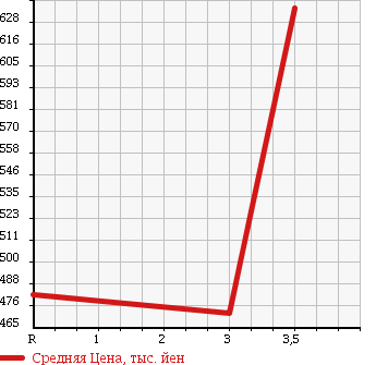 Аукционная статистика: График изменения цены NISSAN ATLAS 2000 AKR66ED в зависимости от аукционных оценок