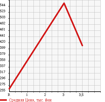 Аукционная статистика: График изменения цены NISSAN ATLAS 2001 AKR66LAR в зависимости от аукционных оценок