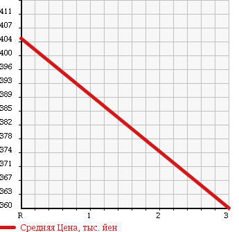 Аукционная статистика: График изменения цены NISSAN ATLAS 1998 AKR66LR в зависимости от аукционных оценок