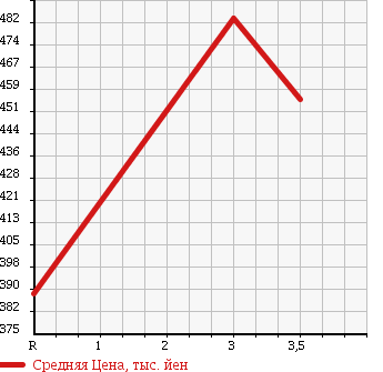 Аукционная статистика: График изменения цены NISSAN ATLAS 2000 AKR66LR в зависимости от аукционных оценок