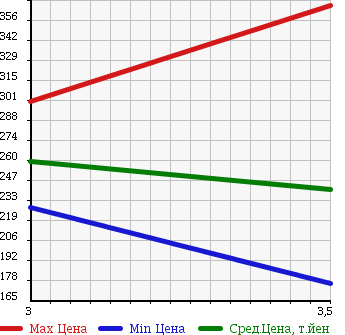 Аукционная статистика: График изменения цены NISSAN ATLAS 1998 AKR69EA в зависимости от аукционных оценок