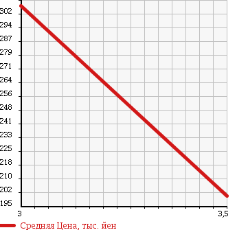 Аукционная статистика: График изменения цены NISSAN ATLAS 2004 AKR69EA в зависимости от аукционных оценок