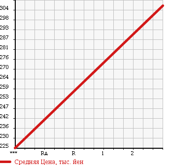 Аукционная статистика: График изменения цены NISSAN ATLAS 2000 AKR71EA в зависимости от аукционных оценок
