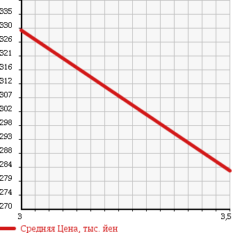 Аукционная статистика: График изменения цены NISSAN ATLAS 2001 AKR71EA в зависимости от аукционных оценок