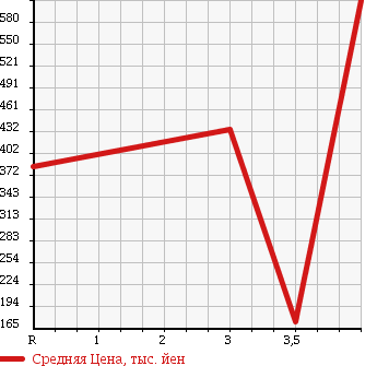 Аукционная статистика: График изменения цены NISSAN ATLAS 2002 AKR71LAR в зависимости от аукционных оценок
