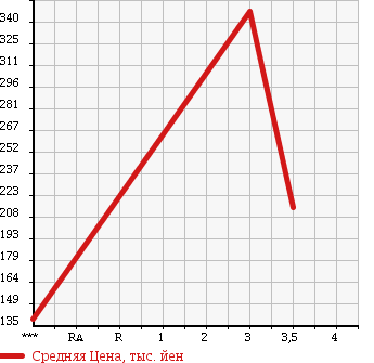 Аукционная статистика: График изменения цены NISSAN ATLAS 2004 AKR81A в зависимости от аукционных оценок