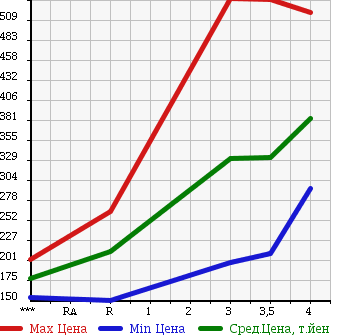 Аукционная статистика: График изменения цены NISSAN ATLAS 2005 AKR81A в зависимости от аукционных оценок