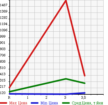 Аукционная статистика: График изменения цены NISSAN ATLAS 2006 AKR81A в зависимости от аукционных оценок