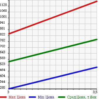 Аукционная статистика: График изменения цены NISSAN ATLAS 2006 AKR81AD в зависимости от аукционных оценок