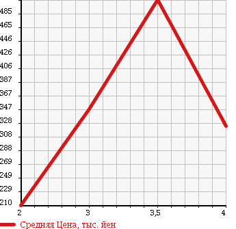 Аукционная статистика: График изменения цены NISSAN ATLAS 2005 AKR81AN в зависимости от аукционных оценок