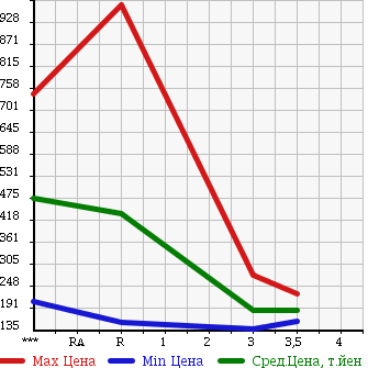 Аукционная статистика: График изменения цены NISSAN ATLAS 2006 AKR81AN в зависимости от аукционных оценок