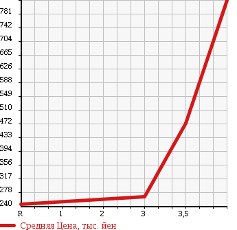 Аукционная статистика: График изменения цены NISSAN ATLAS 2005 AKR81AR в зависимости от аукционных оценок
