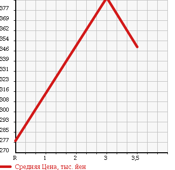 Аукционная статистика: График изменения цены NISSAN ATLAS 2006 AKR81AR в зависимости от аукционных оценок
