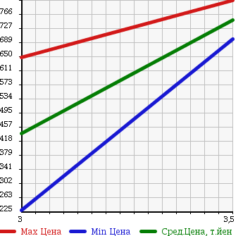 Аукционная статистика: График изменения цены NISSAN ATLAS 2007 AKR81AR в зависимости от аукционных оценок