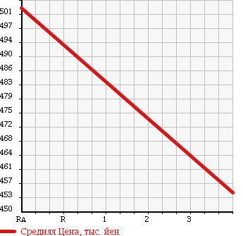 Аукционная статистика: График изменения цены NISSAN ATLAS 2002 AKR81E в зависимости от аукционных оценок