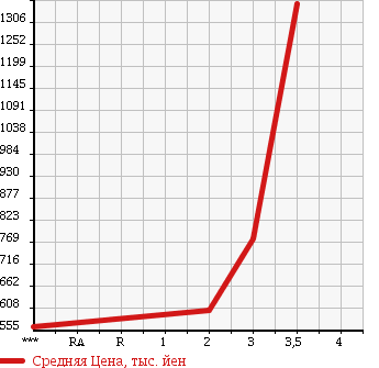 Аукционная статистика: График изменения цены NISSAN ATLAS 2002 AKR81E3N в зависимости от аукционных оценок
