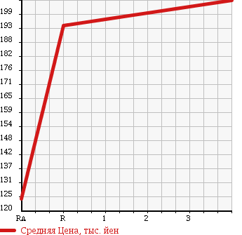 Аукционная статистика: График изменения цены NISSAN ATLAS 2002 AKR81EAV в зависимости от аукционных оценок