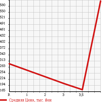 Аукционная статистика: График изменения цены NISSAN ATLAS 2003 AKR81EAV в зависимости от аукционных оценок