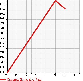 Аукционная статистика: График изменения цены NISSAN ATLAS 2002 AKR81ED в зависимости от аукционных оценок